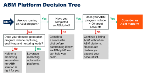 ABM platform decision tree