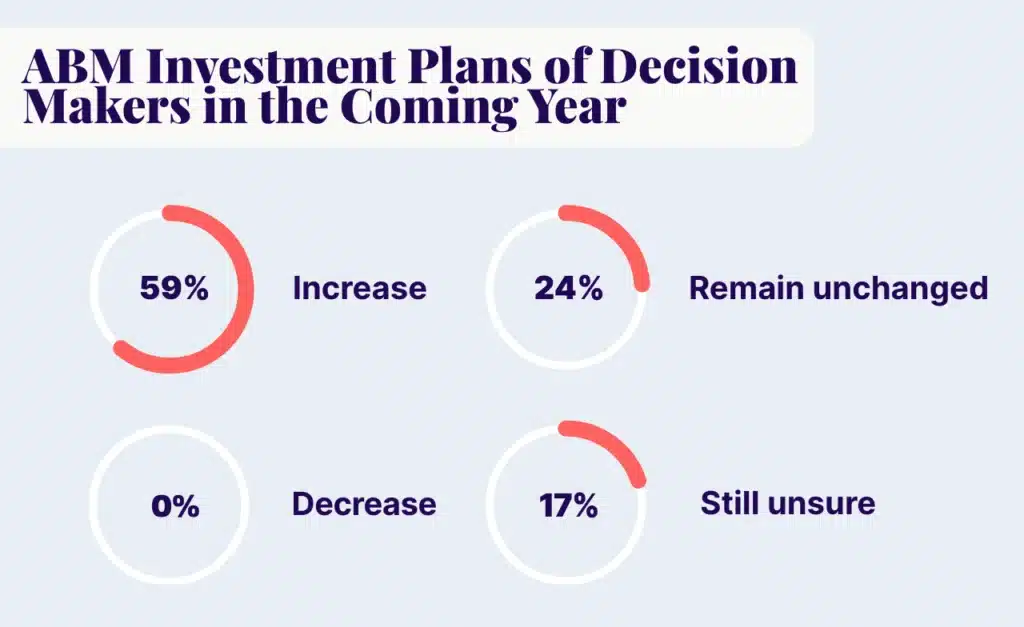 ABM-Investment-Plans-of-Decision-Makers-in-the-Coming-Year-1024x627