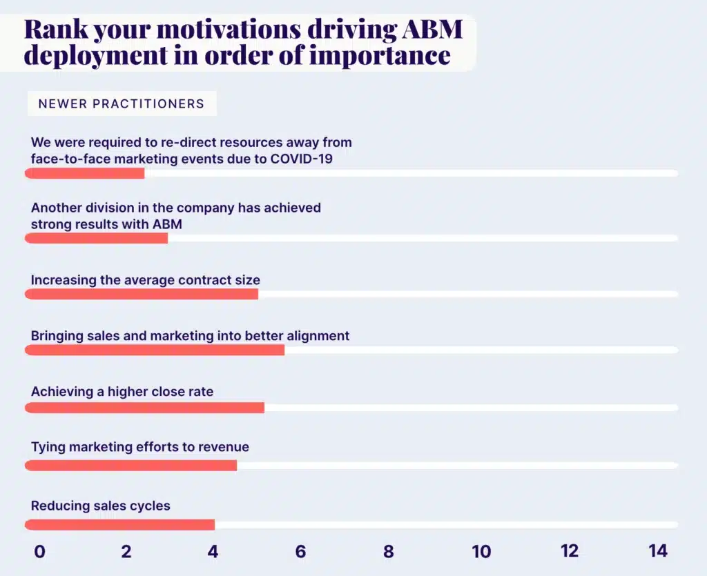 -ABM-deployment-in-order-of-importance-newer-practitioners-E28093-1-1024x835