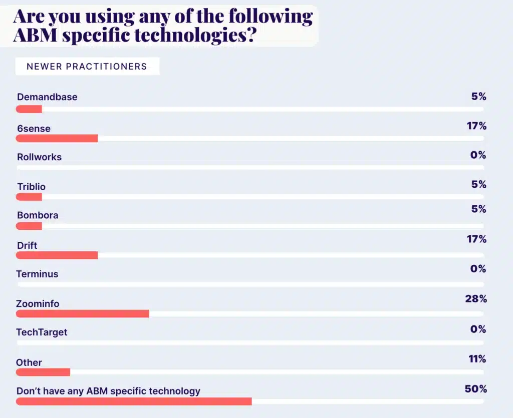 Are-you-using-any-of-the-following-ABM-specific-technologies-newer-practitioners-1024x835