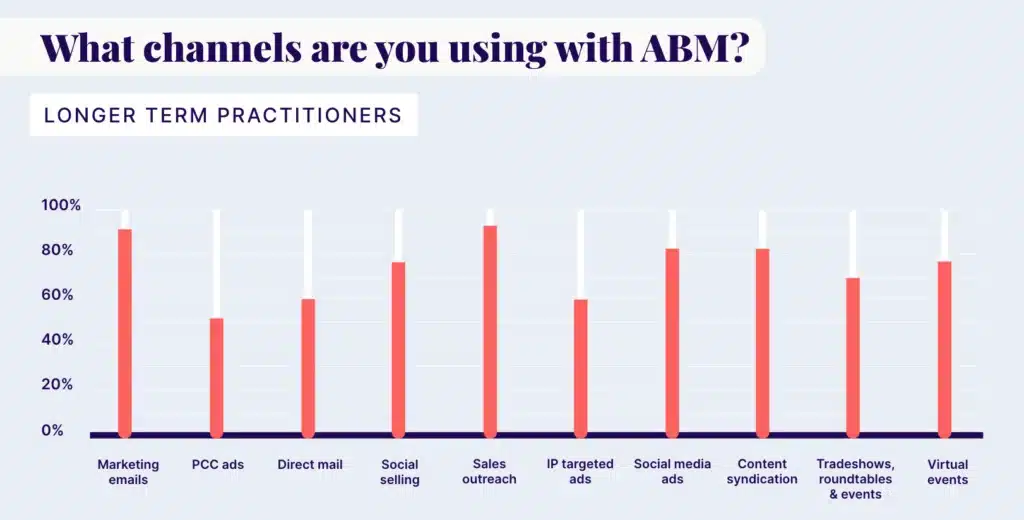 What-channels-are-you-using-with-ABM-longer-term-practitioners-1024x520