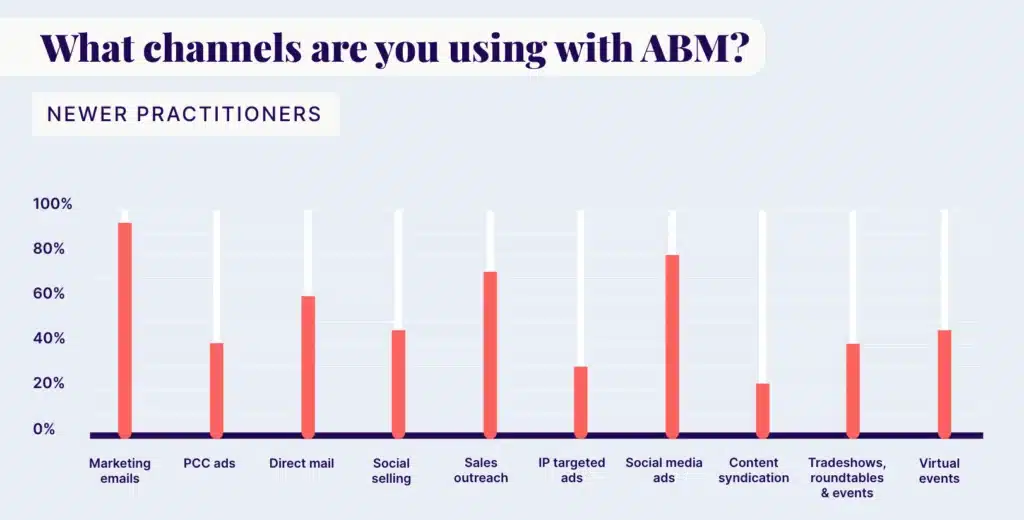 What-channels-are-you-using-with-ABM-newer-practioners-1024x520