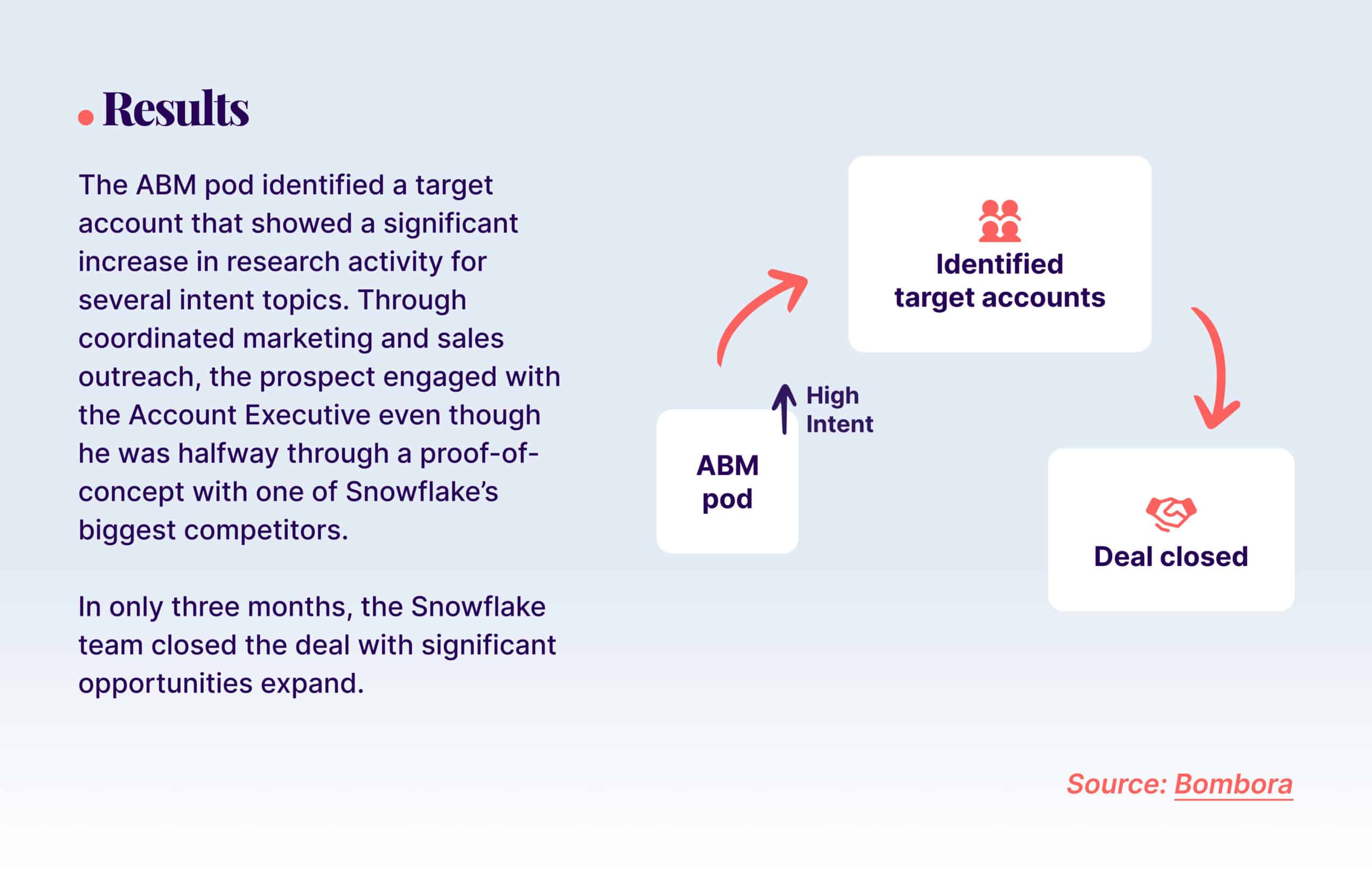 Intent Data: Early Opportunities