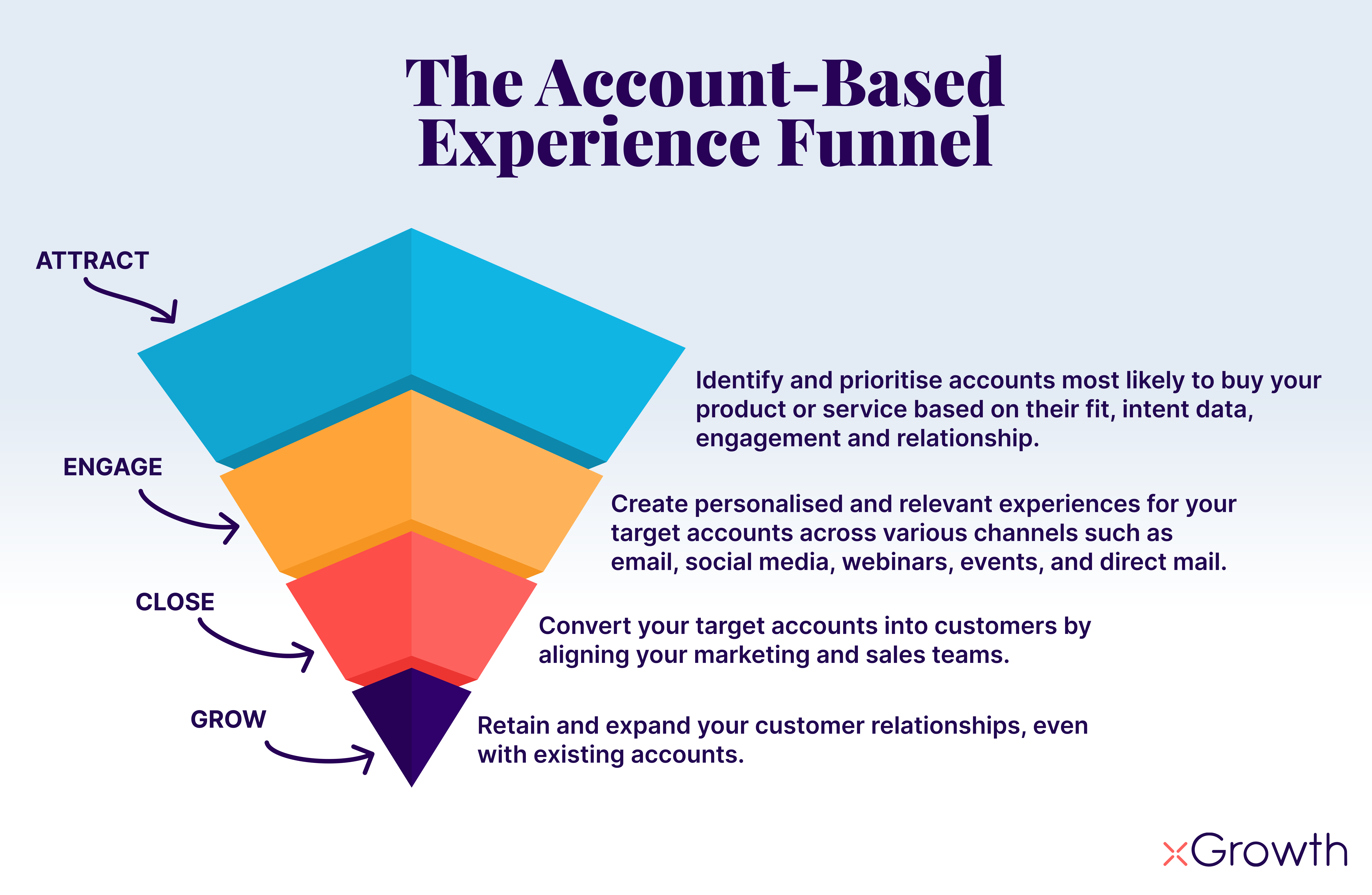The Account-Based Experience Funnel
