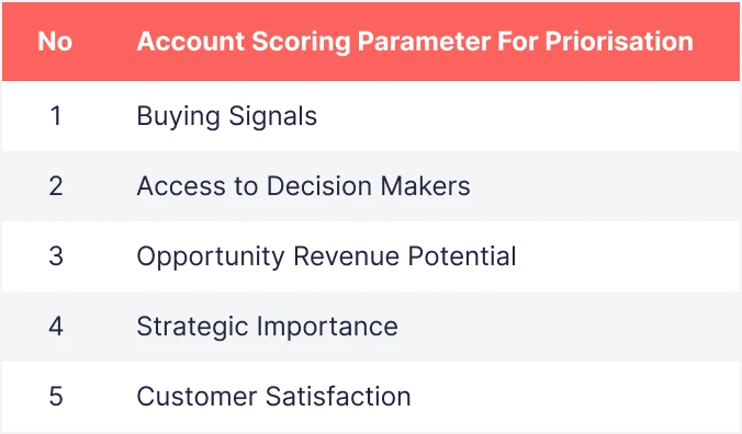 Account Scoring Parameter For Priorisation