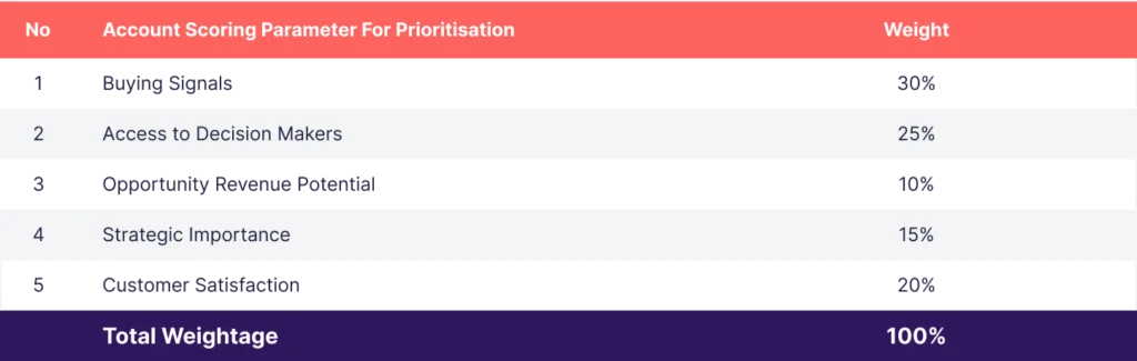 Account-Scoring-Parameter-For-Prioritisation-weight-1024x325