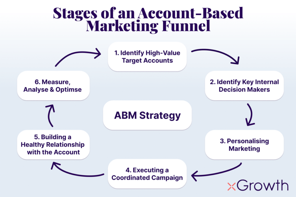 Account-Based Marketing Sales Funnel - xGrowth