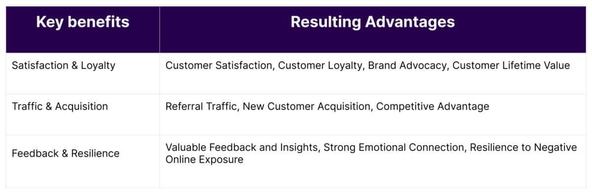  What is Customer Engagement Marketing - Key Benefits
