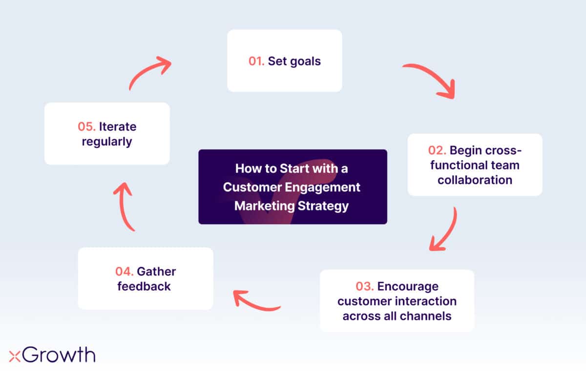 How to Start with a Customer Engagement Marketing Strategy