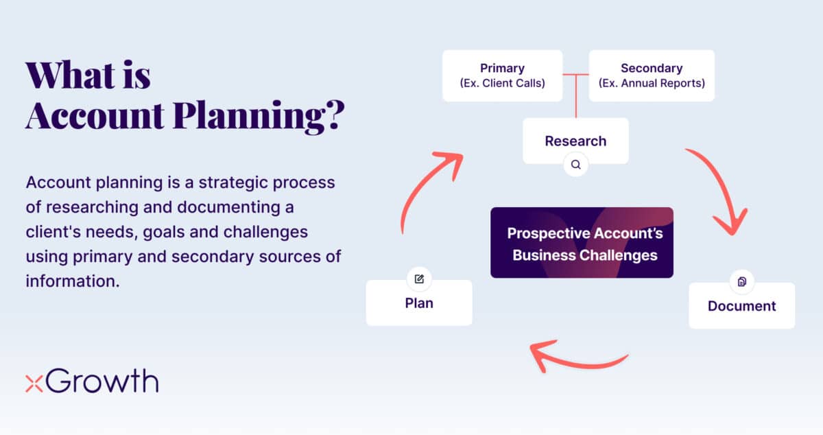 What is Account Planning_