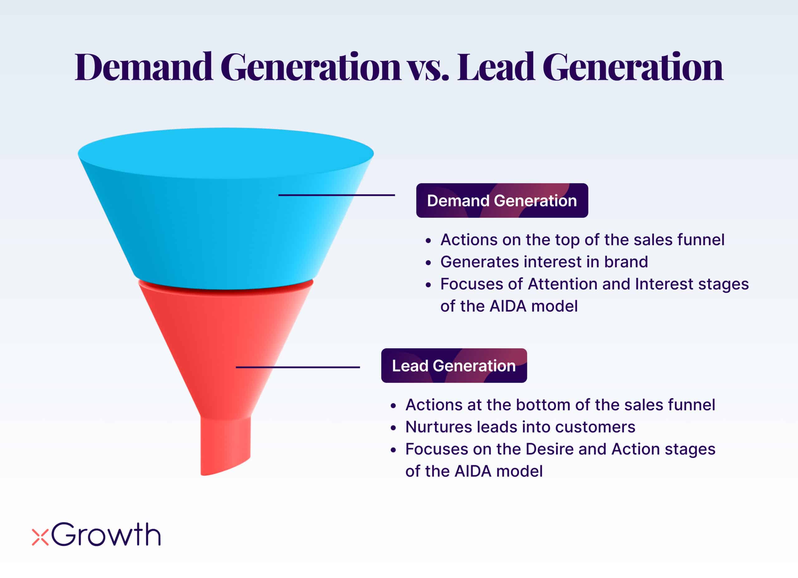 Demand Generation vs. Lead Generation Funnel